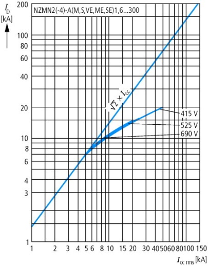 NZMN2-ME140-SVE Втычной автоматический выключатель защиты двигателя 140А, 3 полюса, откл.способность 50кА, электронный расцепитель