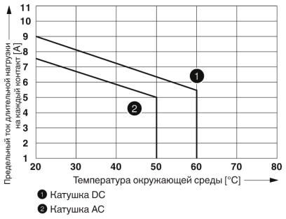 Релейный модуль RIF-2-RSC-LV-24AC/2X21