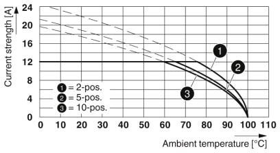 Разъем печатной платы CCA 2,5/ 7-G-5,08 RNP26THR