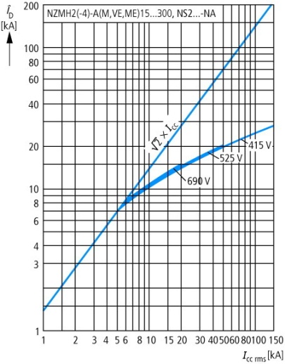 NZMH2-M100 Автоматический выключатель защиты двигателя 100А, 3 полюса, откл.способность 150кА, диапазон уставки 80...100А