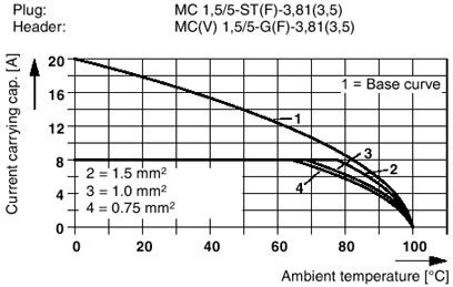Компоненты для проходного монтажа MC 1,5/10-GF-3,5