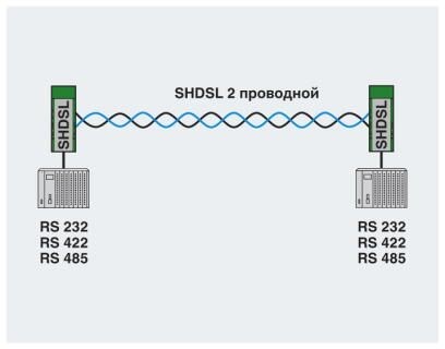 Модем PSI-MODEM-SHDSL/SERIAL