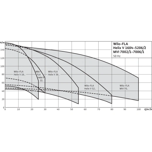 Насосная станция Wilo FLA-1 Helix V 1606 PN10 2534421