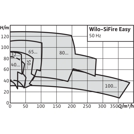 Насосная станция Wilo SiFire Easy 65/250-252-47,7 DJ 4205255