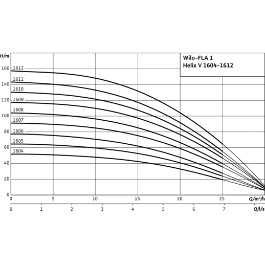Насосная станция Wilo FLA-1 Helix V 1606 PN10 2534421