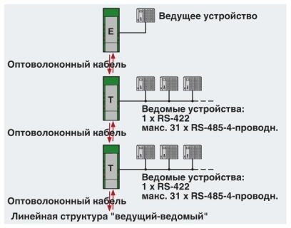 Преобразователь оптоволоконного интерфейса PSI-MOS-RS422/FO 850 T
