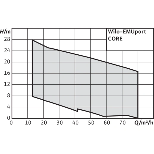 Стандартизированная напорная установка для отвода сточных вод с системой сепарации твердых веществ Wilo EMUport CORE 20.2-10B 6078590