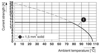 Клеммы для печатной платы SPTA-THR 1,5/ 7-3,81 R44
