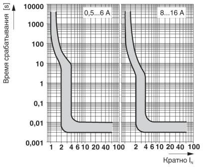 Термомагнитный защитный выключатель CB TM2 12A F1 P