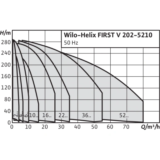 Вертикальный многоступенчатый насос Wilo Helix FIRST V 5209-5/30/E/KS/ 4200640