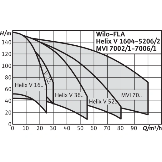 Насосная станция Wilo FLA-1 Helix V 1606 PN10 2534421