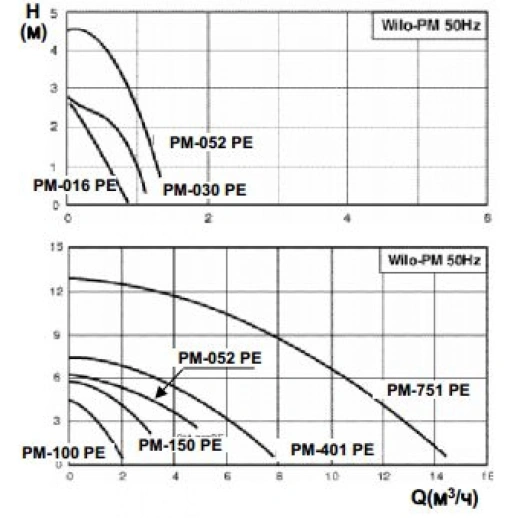 Насос Wilo PM-1503 PG PM-1503 PG