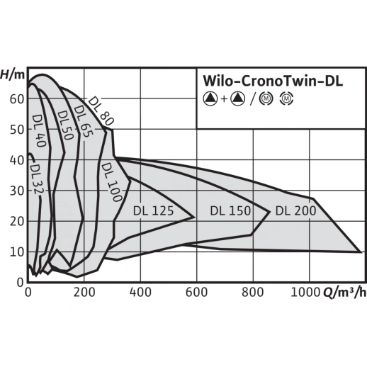 Циркуляционный насос с сухим ротором в исполнении Inline с фланцевым соединением Wilo CronoTwin-DL 80/170-15/2 2121056