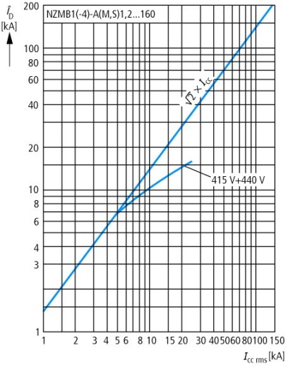 NZMB1-A32-SVE Втычной автоматический выключатель, 32А, 3 полюса, откл. способность 25кА