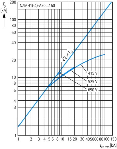 NZMH1-4-A125 Автоматический выключатель 125А, 4 полюса, откл.способность 150кА, диапазон уставки 100...125А
