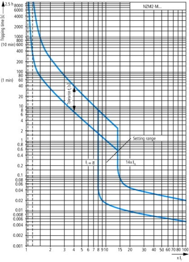 NZMH2-M100 Автоматический выключатель защиты двигателя 100А, 3 полюса, откл.способность 150кА, диапазон уставки 80...100А