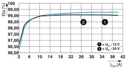 Резервный модуль, с защитным покрытием QUINT4-S-ORING/12-24DC/1X40/VP