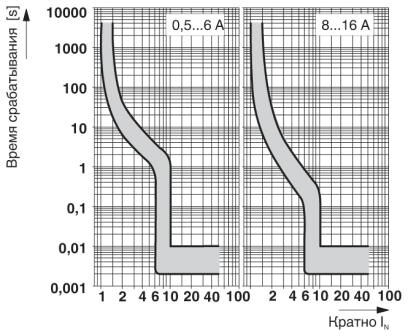Термомагнитный защитный выключатель CB TM1 12A SFB P