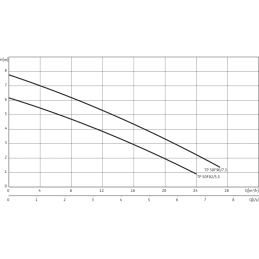 Осциллографы Погружной насос для сточных вод Drain TP 50 F 82/5,5 (3~400 V)