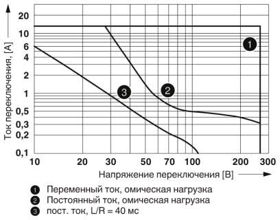 Релейный модуль RIF-1-RSC-LDP-12DC/1X21