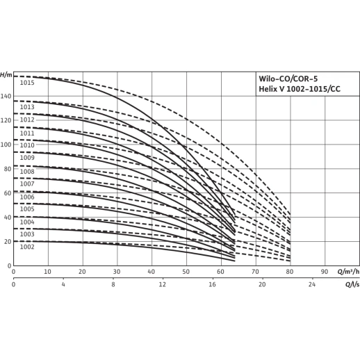 Насосная станция Wilo Comfort COR-3 Helix V 2202/K/CC 2530554