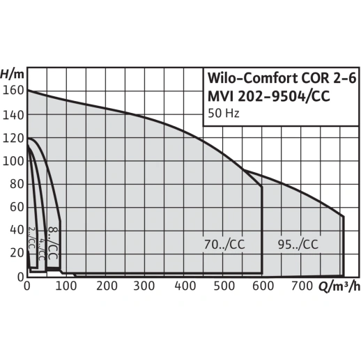 Насосная станция Wilo Comfort CO-4 MVI 9504/2/CC Comfort CO-4 MVI 9504/2/CC