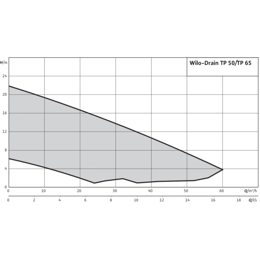 Осциллографы Погружной насос для сточных вод Drain TP 50 F 82/5,5 (3~400 V)