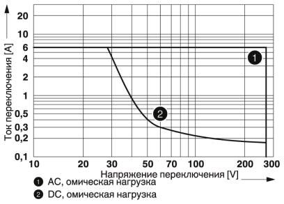Релейный модуль RIF-0-RPT-24DC/ 1AU
