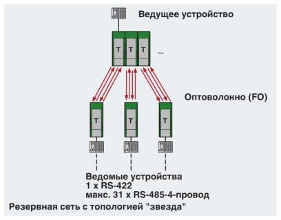 Преобразователь оптоволоконного интерфейса PSI-MOS-RS422/FO 850 T