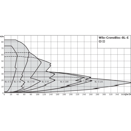 Блочный насос Wilo CronoBloc-BL-E 50/200-15/2-R1 2189984