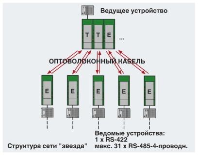 Преобразователь оптоволоконного интерфейса PSI-MOS-RS422/FO 850 T
