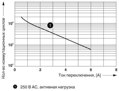 Релейный модуль RIF-0-RPT-24DC/ 1AU