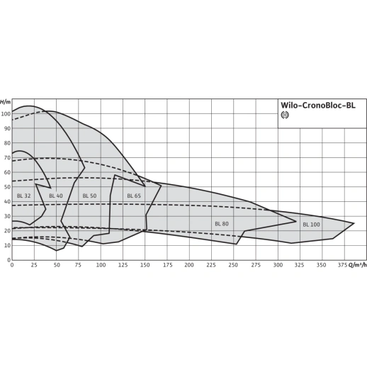 Блочный насос Wilo CronoBloc-BL 100/145-1,5/4 2786305