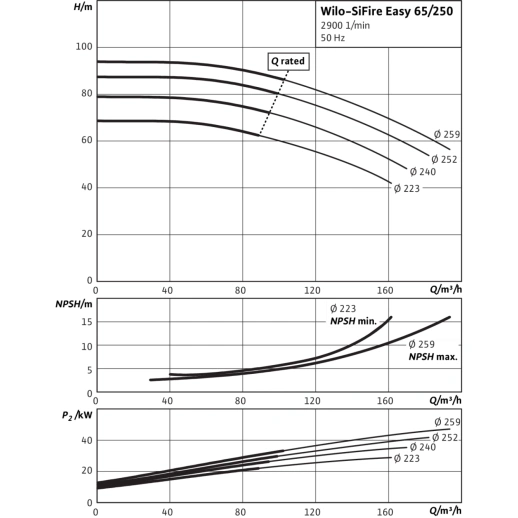 Насосная станция Wilo SiFire Easy 65/250-252-47,7 DJ 4205255