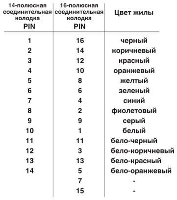 Кабель FLK 14/16/EZ-DR/ 150/S7