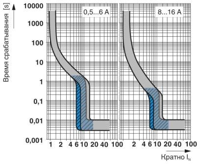 Термомагнитный защитный выключатель CB TM2 2A M1 P