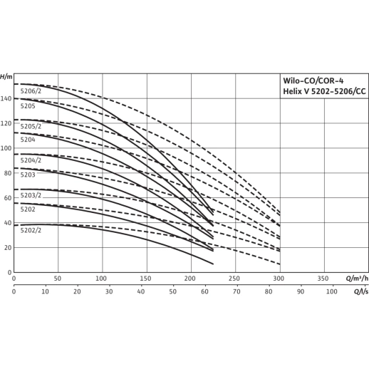 Насосная станция Wilo Comfort COR-4 Helix V 5204/2/K/CC 2530730