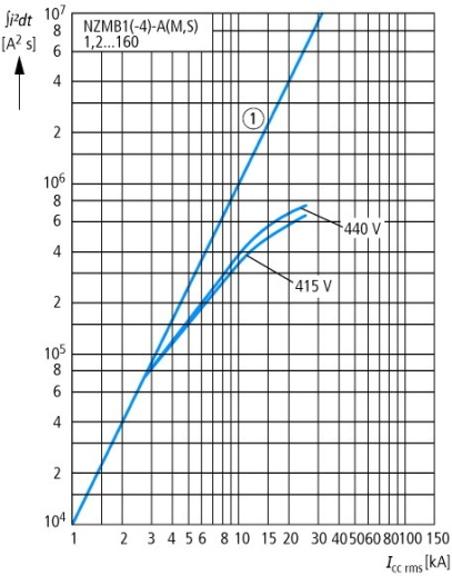 NZMB1-A32-SVE Втычной автоматический выключатель, 32А, 3 полюса, откл. способность 25кА