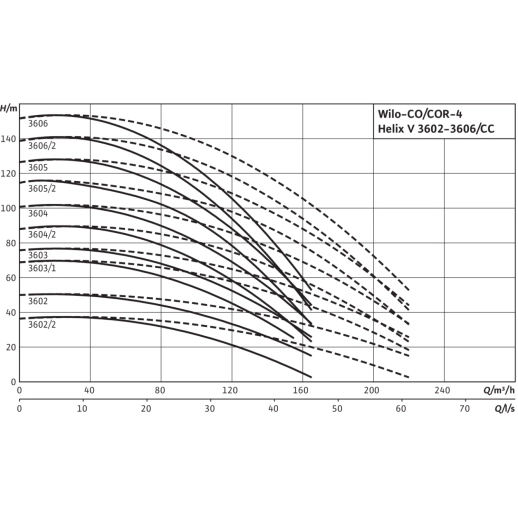 Насосная станция Wilo Comfort COR-4 Helix V 3603/K/CC 2530642