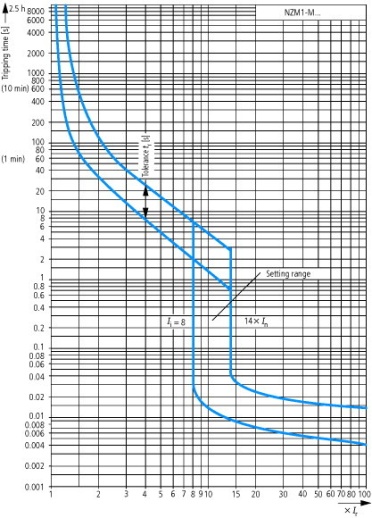 NZMN1-M63 Автоматический выключатель защиты двигателя, 63А, 3 полюса, откл.способность 50кА, диапазон уставки 50...63А