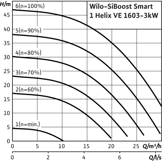 Насосная станция Wilo SiBoost Smart 1 Helix VE 1603/3kW 2450190