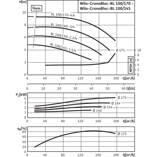 Блочный насос Wilo CronoBloc-BL 100/145-1,5/4 2786305
