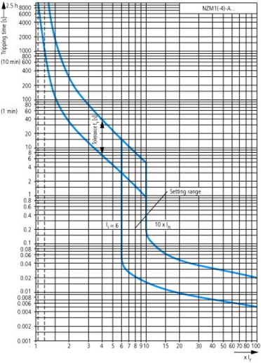 NZMH1-4-A125 Автоматический выключатель 125А, 4 полюса, откл.способность 150кА, диапазон уставки 100...125А