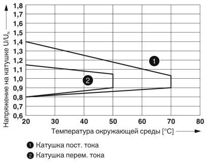 Релейный модуль RIF-1-RSC-LDP-12DC/1X21