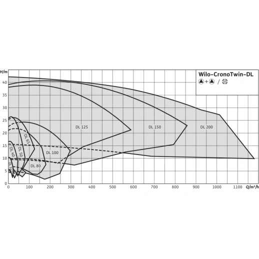 Циркуляционный насос с сухим ротором в исполнении Inline с фланцевым соединением Wilo CronoTwin-DL 80/170-15/2 2121056