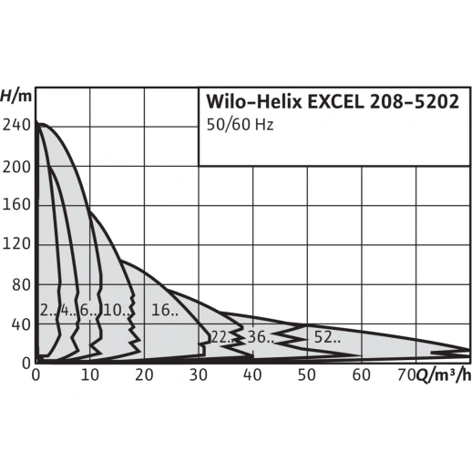 Вертикальный многоступенчатый насос Wilo Helix EXCEL 216-2/25/V/KS 4162547