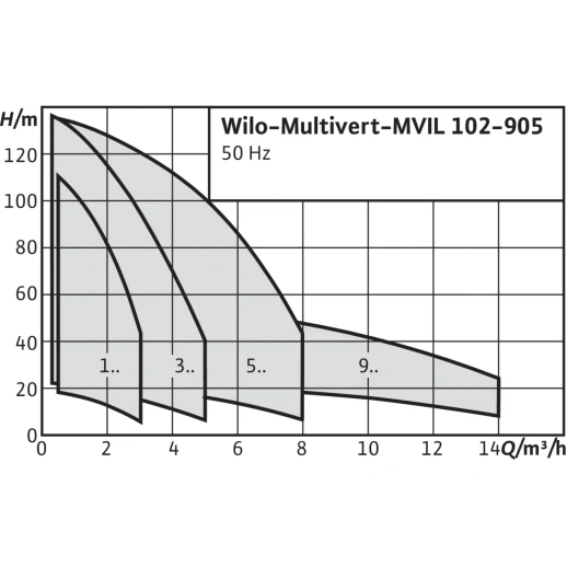 Вертикальный многоступенчатый насос Wilo Multivert MVIL 303 (1~230 В) 4087813