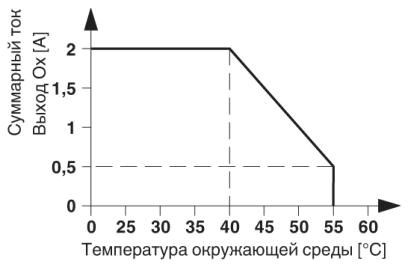 Модуль безопасности PSR-SCP- 24DC/TS/M