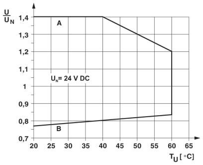 Релейный модуль PLC-RSC-120UC/ 1AU/SEN