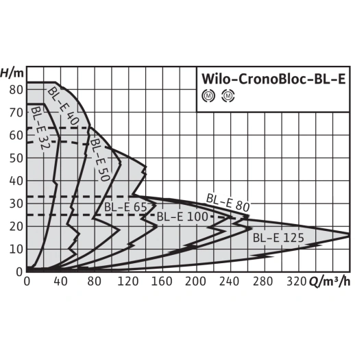 Блочный насос Wilo CronoBloc-BL-E 50/200-15/2-R1 2189984